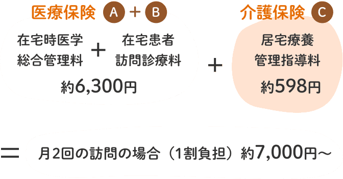 医療保険＋介護保険＝月2回の訪問の場合（1割負担）約7,000円
