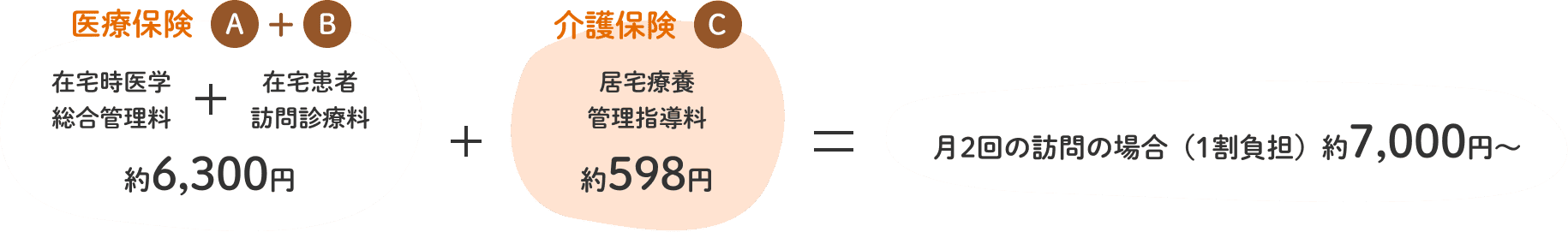 医療保険＋介護保険＝月2回の訪問の場合（1割負担）約7,000円